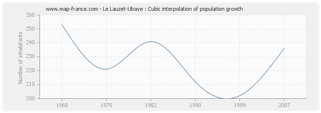 Le Lauzet-Ubaye : Cubic interpolation of population growth